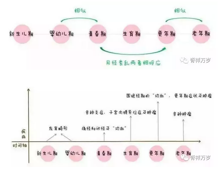 “女性妇科疾病”地图 一周一讲座最新资讯 广东脊祥万岁健康管理有限公司